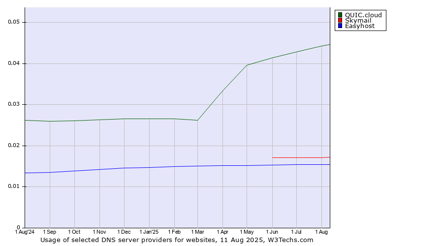 Historical trends in the usage of QUIC.cloud vs. Skymail vs. Easyhost