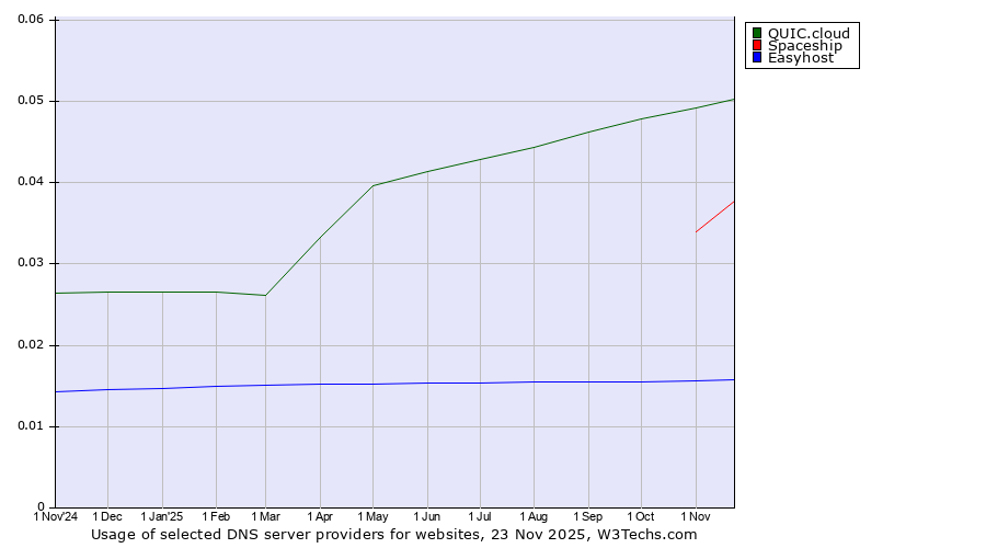 Historical trends in the usage of QUIC.cloud vs. Spaceship vs. Easyhost