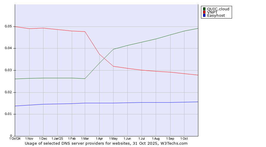 Historical trends in the usage of QUIC.cloud vs. VNPT vs. Easyhost