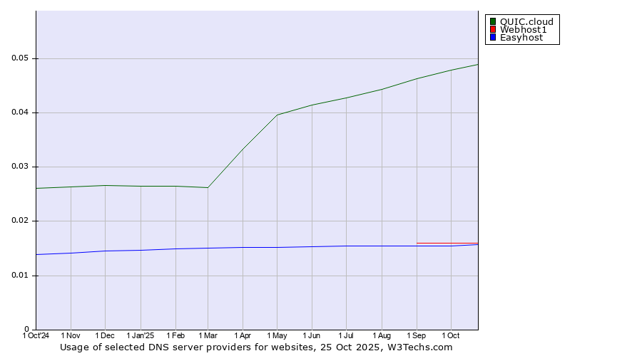 Historical trends in the usage of QUIC.cloud vs. Webhost1 vs. Easyhost