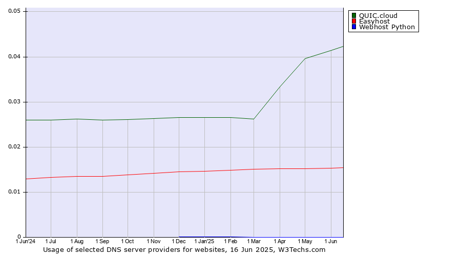 Historical trends in the usage of QUIC.cloud vs. Easyhost vs. Webhost Python