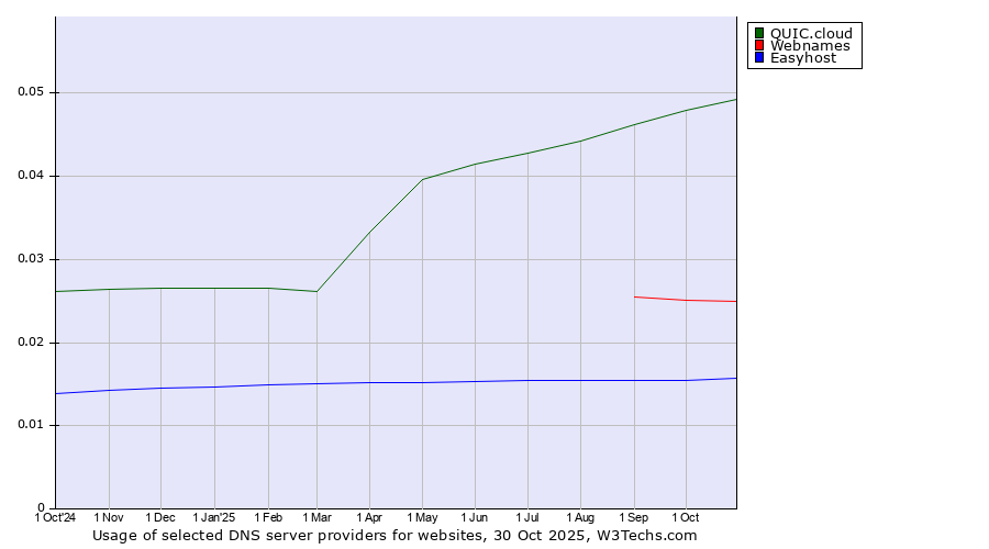 Historical trends in the usage of QUIC.cloud vs. Webnames vs. Easyhost