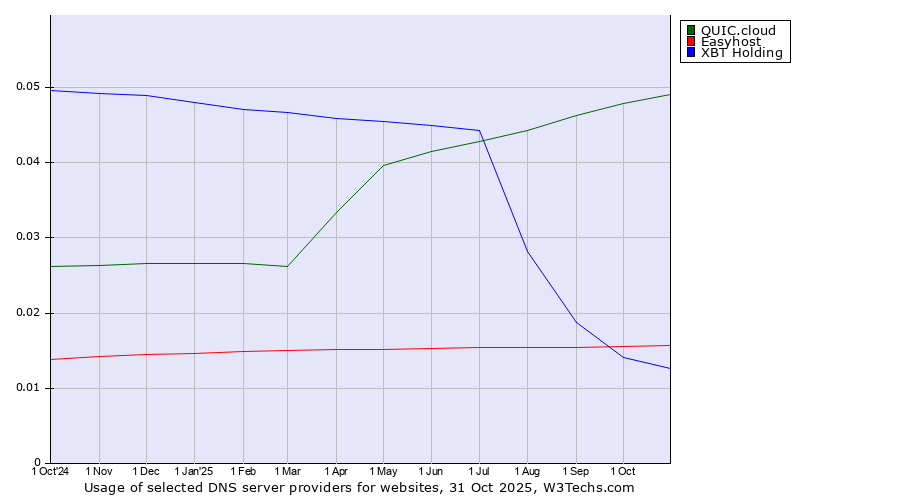 Historical trends in the usage of QUIC.cloud vs. Easyhost vs. XBT Holding