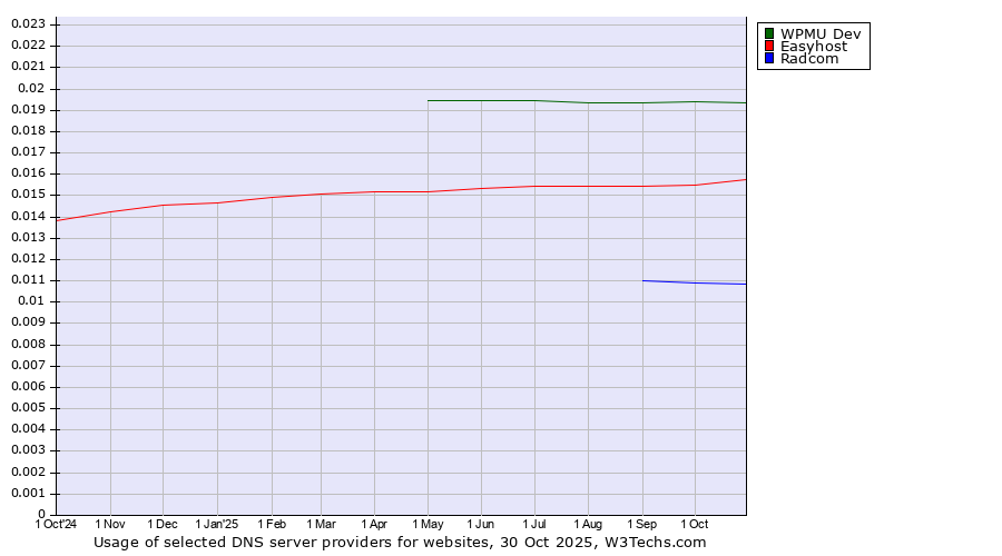 Historical trends in the usage of WPMU Dev vs. Easyhost vs. Radcom