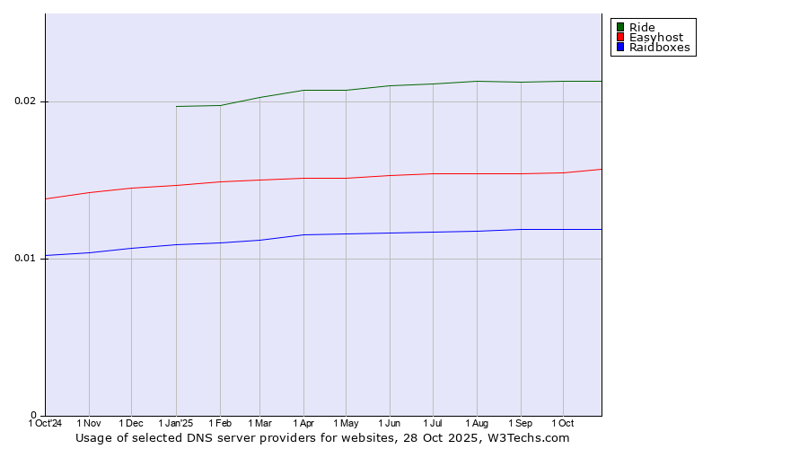 Historical trends in the usage of Ride vs. Easyhost vs. Raidboxes