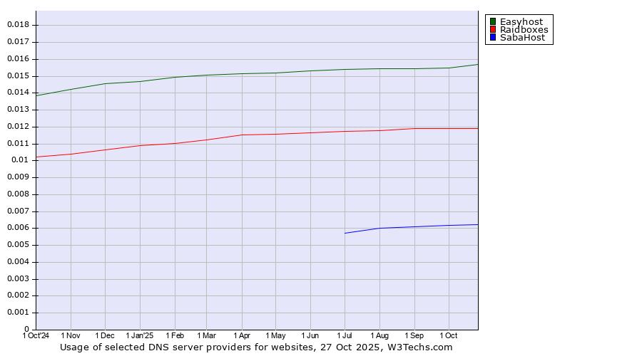 Historical trends in the usage of Easyhost vs. Raidboxes vs. SabaHost