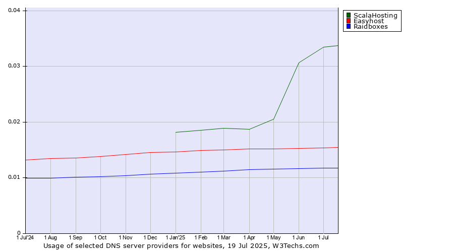 Historical trends in the usage of ScalaHosting vs. Easyhost vs. Raidboxes