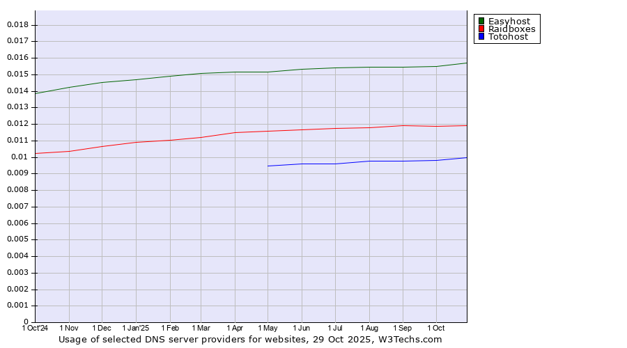 Historical trends in the usage of Easyhost vs. Raidboxes vs. Totohost