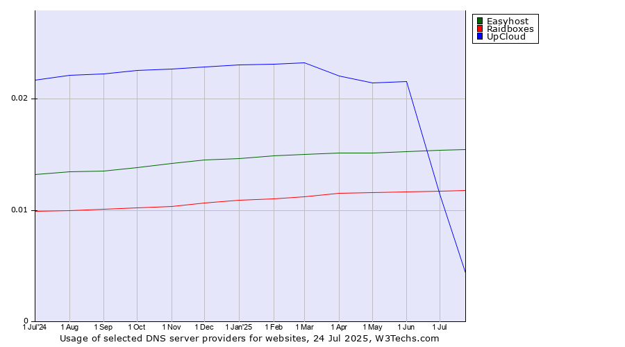 Historical trends in the usage of UpCloud vs. Easyhost vs. Raidboxes