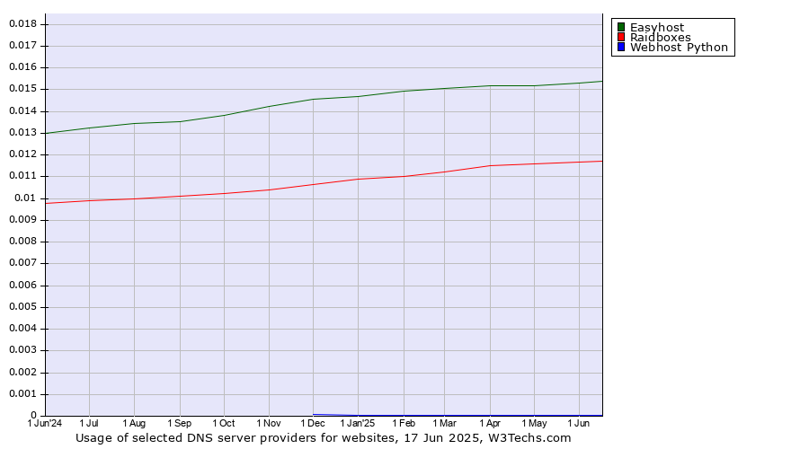 Historical trends in the usage of Easyhost vs. Raidboxes vs. Webhost Python