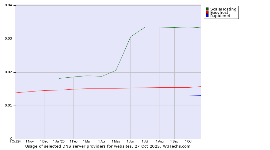 Historical trends in the usage of ScalaHosting vs. Easyhost vs. Rapidenet