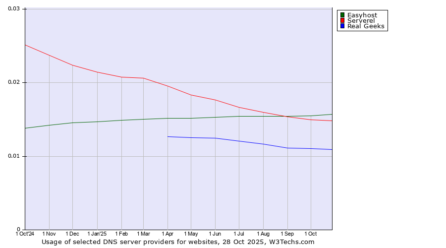 Historical trends in the usage of Easyhost vs. Serverel vs. Real Geeks