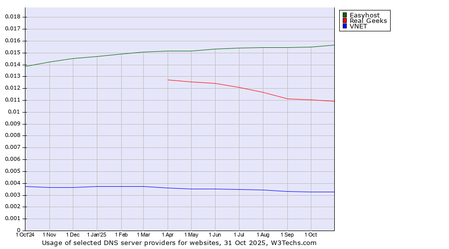 Historical trends in the usage of Easyhost vs. Real Geeks vs. VNET