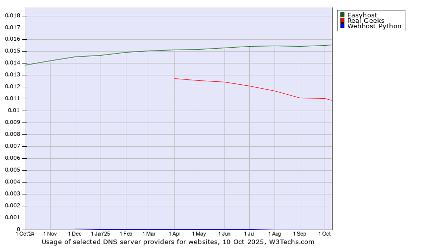 Historical trends in the usage of Easyhost vs. Real Geeks vs. Webhost Python