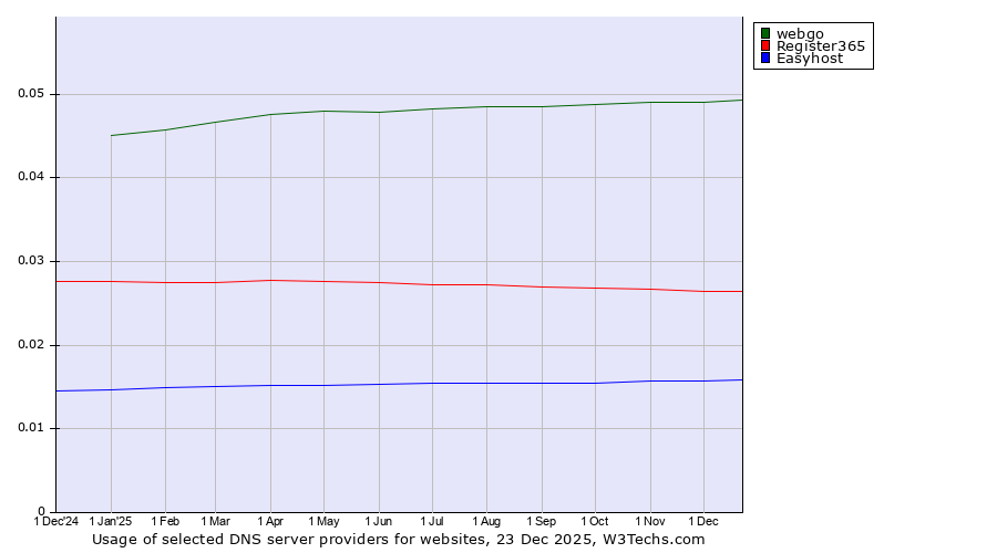 Historical trends in the usage of webgo vs. Register365 vs. Easyhost