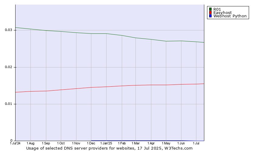 Historical trends in the usage of R01 vs. Easyhost vs. Webhost Python