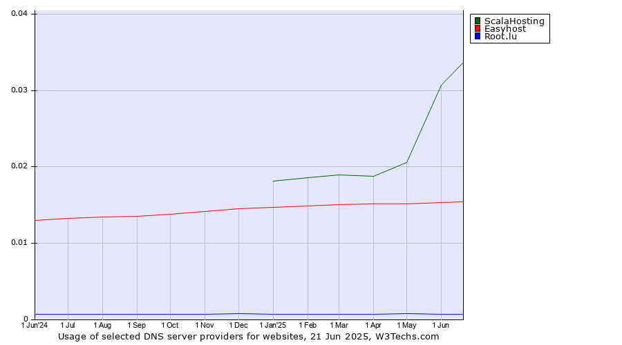Historical trends in the usage of ScalaHosting vs. Easyhost vs. Root.lu
