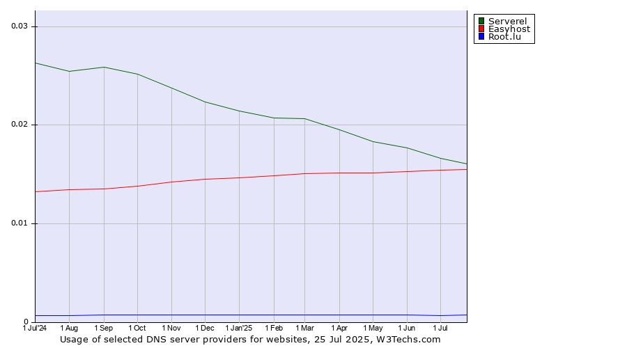 Historical trends in the usage of Serverel vs. Easyhost vs. Root.lu