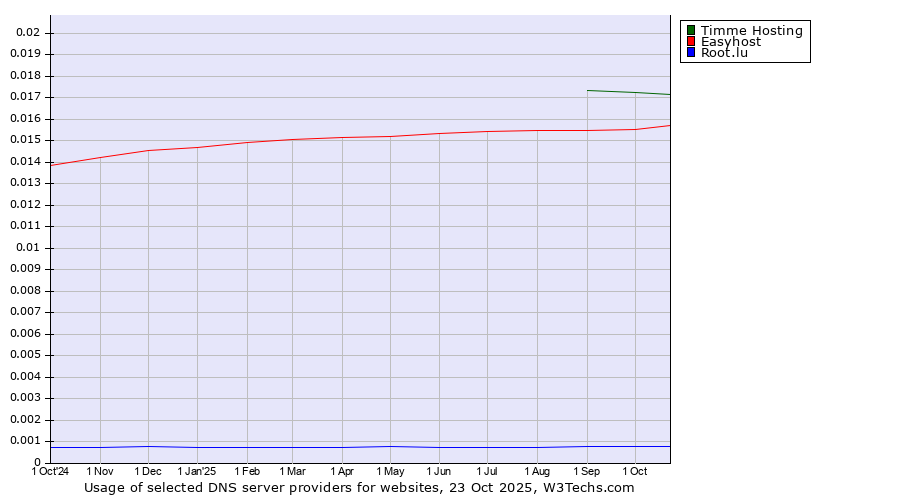 Historical trends in the usage of Timme Hosting vs. Easyhost vs. Root.lu