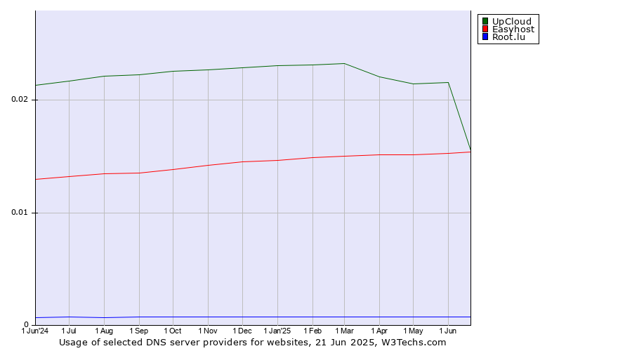 Historical trends in the usage of UpCloud vs. Easyhost vs. Root.lu