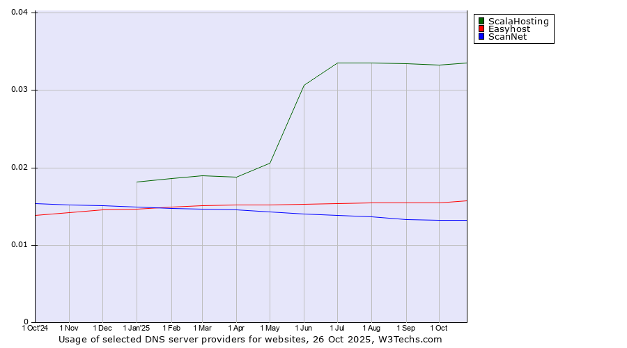 Historical trends in the usage of ScalaHosting vs. Easyhost vs. ScanNet