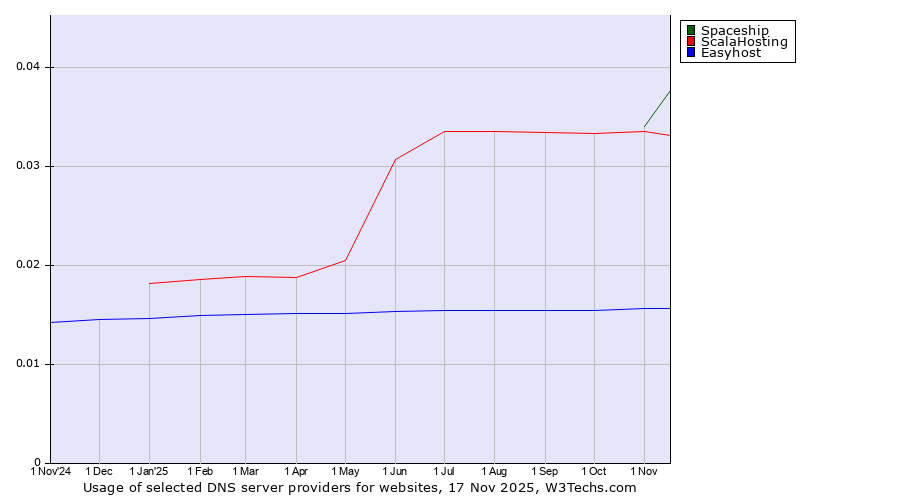 Historical trends in the usage of Spaceship vs. ScalaHosting vs. Easyhost