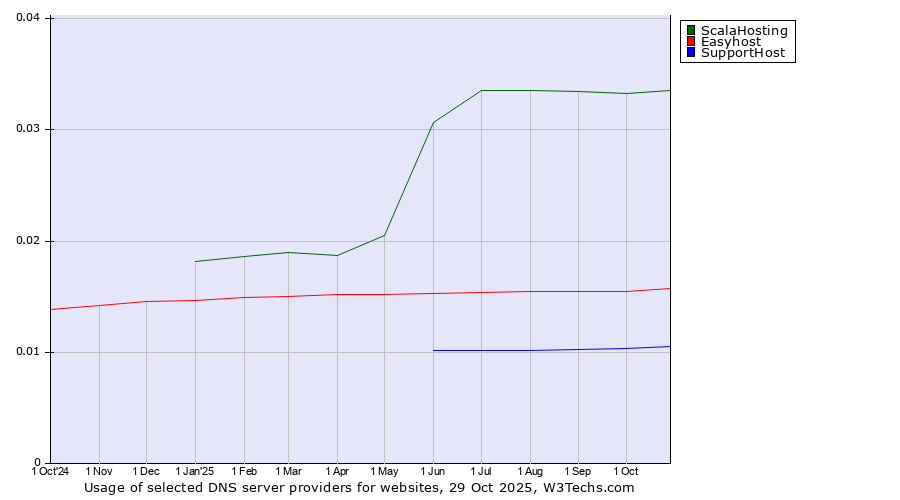 Historical trends in the usage of ScalaHosting vs. Easyhost vs. SupportHost