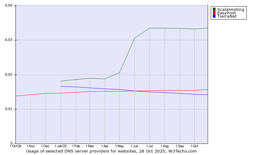 Historical trends in the usage of ScalaHosting vs. Easyhost vs. TierraNet