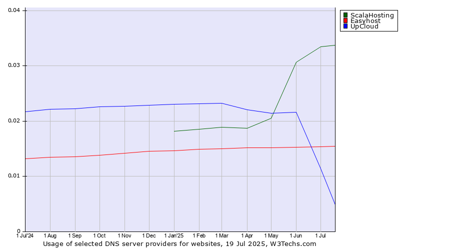 Historical trends in the usage of ScalaHosting vs. Easyhost vs. UpCloud