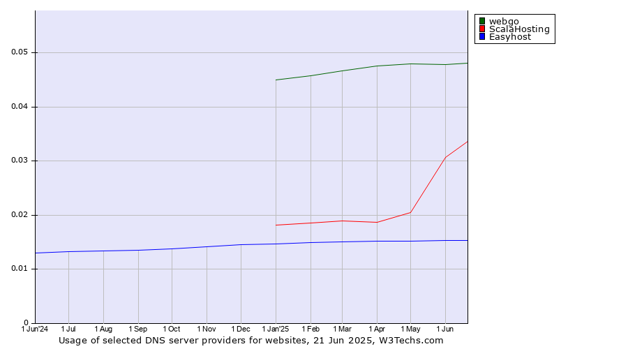 Historical trends in the usage of webgo vs. ScalaHosting vs. Easyhost
