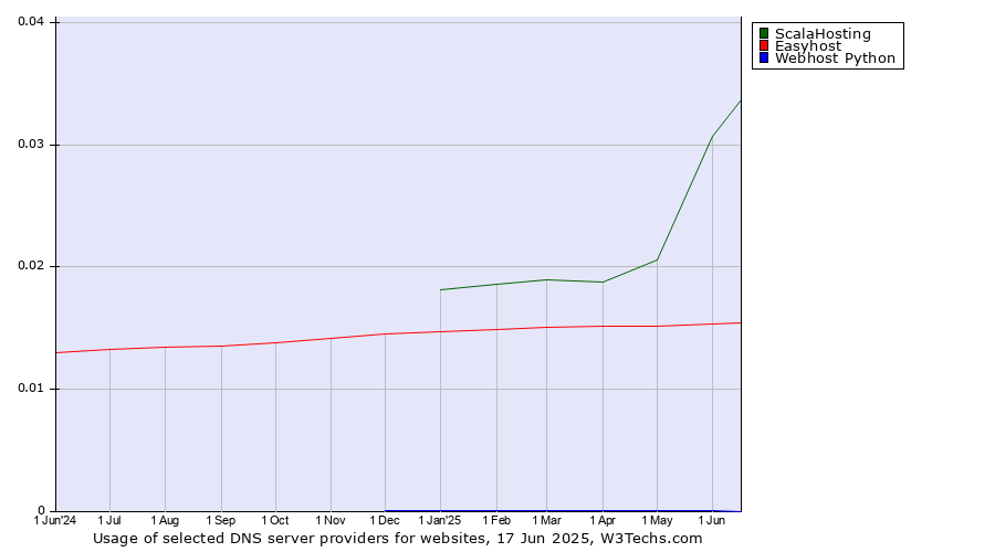 Historical trends in the usage of ScalaHosting vs. Easyhost vs. Webhost Python