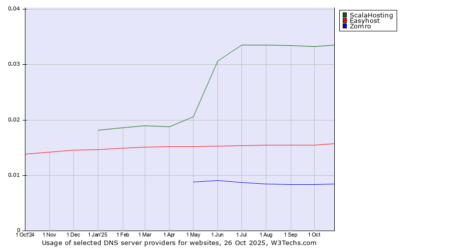 Historical trends in the usage of ScalaHosting vs. Easyhost vs. Zomro