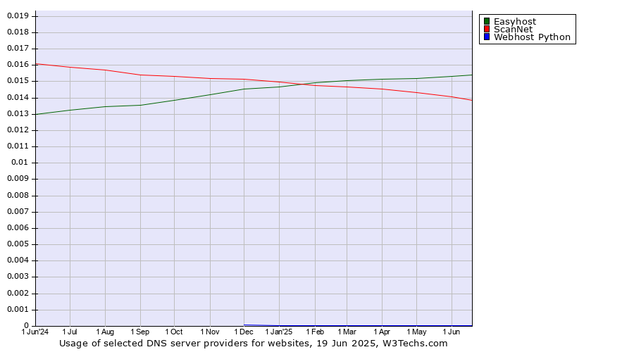 Historical trends in the usage of Easyhost vs. ScanNet vs. Webhost Python