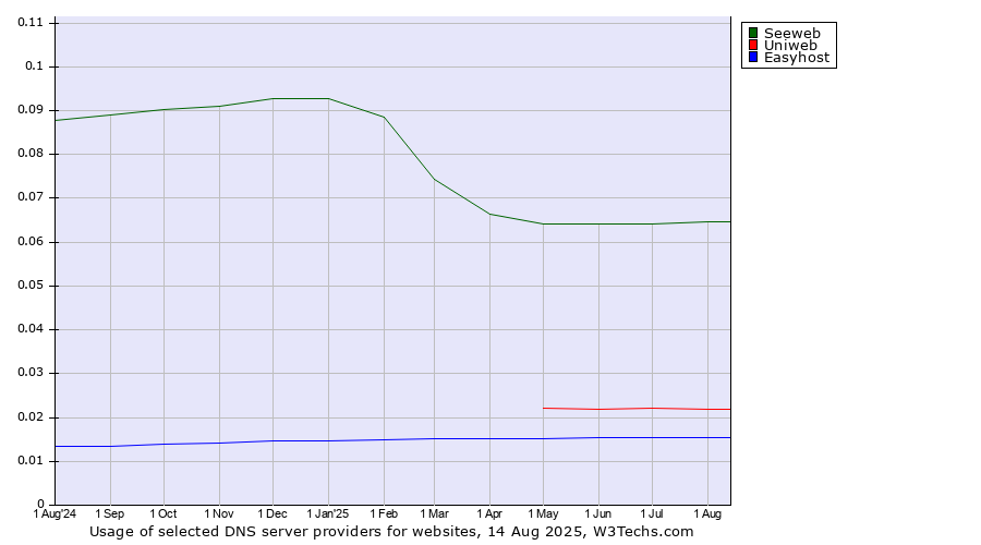 Historical trends in the usage of Seeweb vs. Uniweb vs. Easyhost