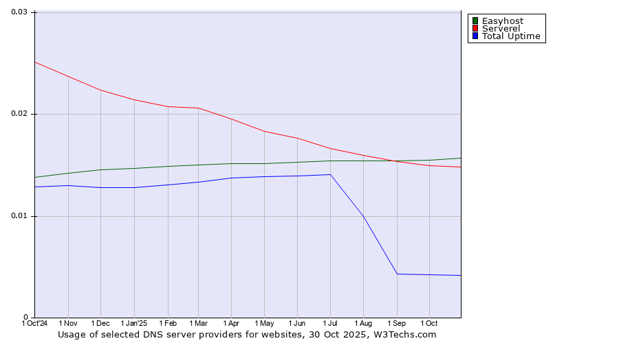 Historical trends in the usage of Easyhost vs. Serverel vs. Total Uptime