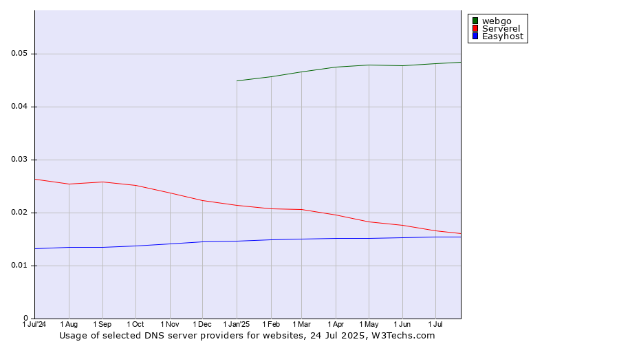 Historical trends in the usage of webgo vs. Serverel vs. Easyhost