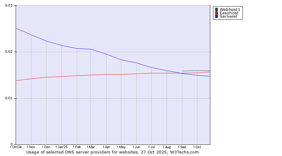 Historical trends in the usage of Webhost1 vs. Easyhost vs. Serverel
