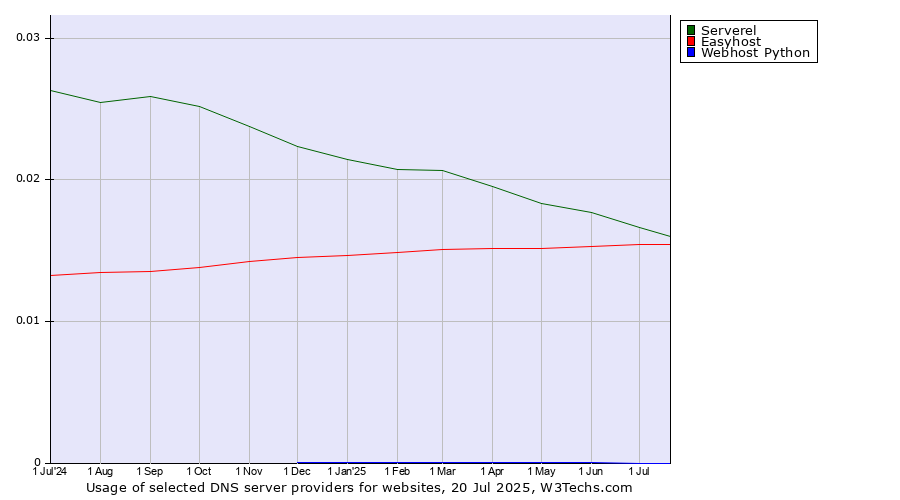 Historical trends in the usage of Serverel vs. Easyhost vs. Webhost Python