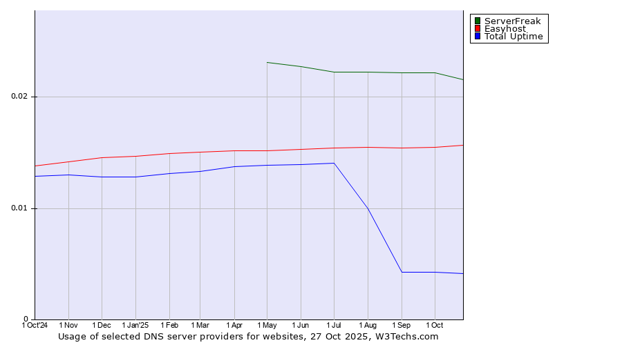 Historical trends in the usage of ServerFreak vs. Easyhost vs. Total Uptime