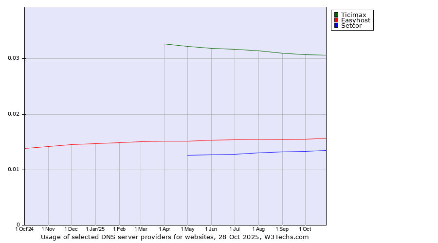 Historical trends in the usage of Ticimax vs. Easyhost vs. Setcor