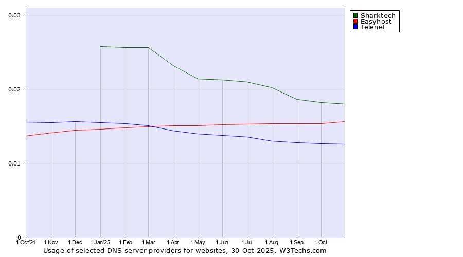 Historical trends in the usage of Sharktech vs. Easyhost vs. Telenet