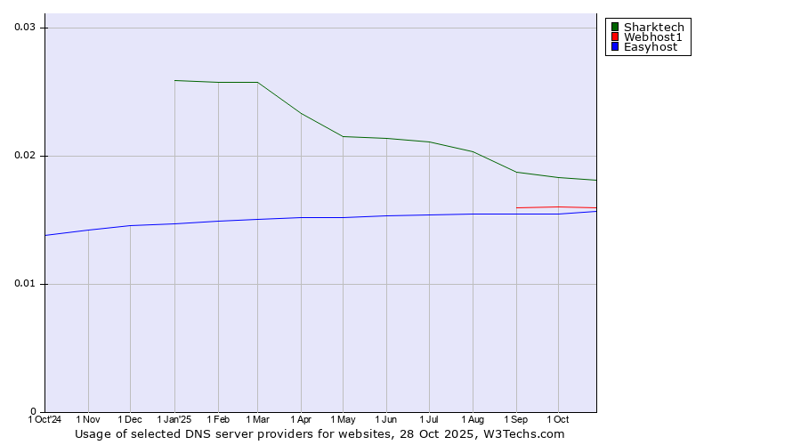 Historical trends in the usage of Sharktech vs. Webhost1 vs. Easyhost