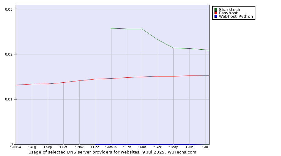 Historical trends in the usage of Sharktech vs. Easyhost vs. Webhost Python
