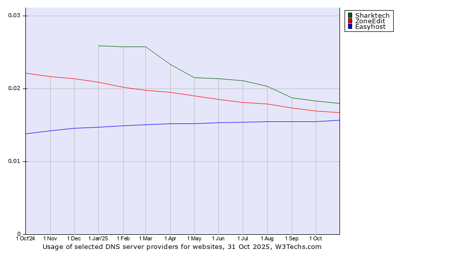 Historical trends in the usage of Sharktech vs. ZoneEdit vs. Easyhost
