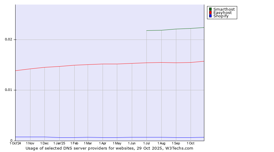 Historical trends in the usage of Smarthost vs. Easyhost vs. Shopify