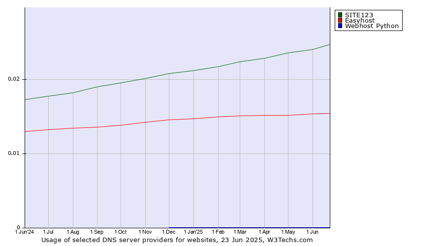 Historical trends in the usage of SITE123 vs. Easyhost vs. Webhost Python