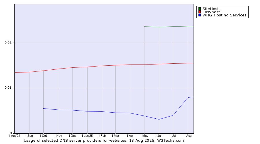 Historical trends in the usage of SiteHost vs. Easyhost vs. WHG Hosting Services