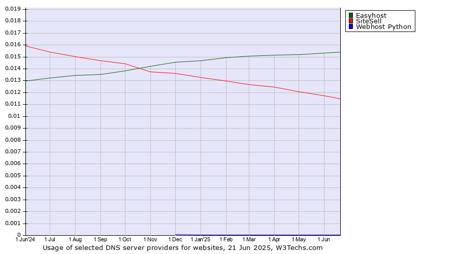 Historical trends in the usage of Easyhost vs. SiteSell vs. Webhost Python