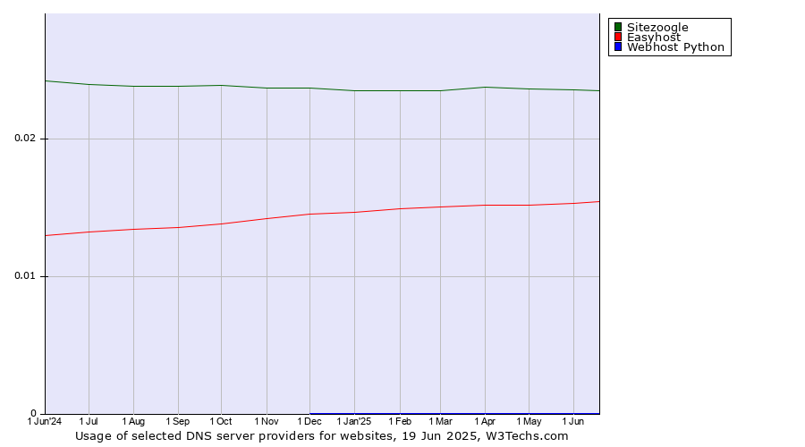 Historical trends in the usage of Sitezoogle vs. Easyhost vs. Webhost Python