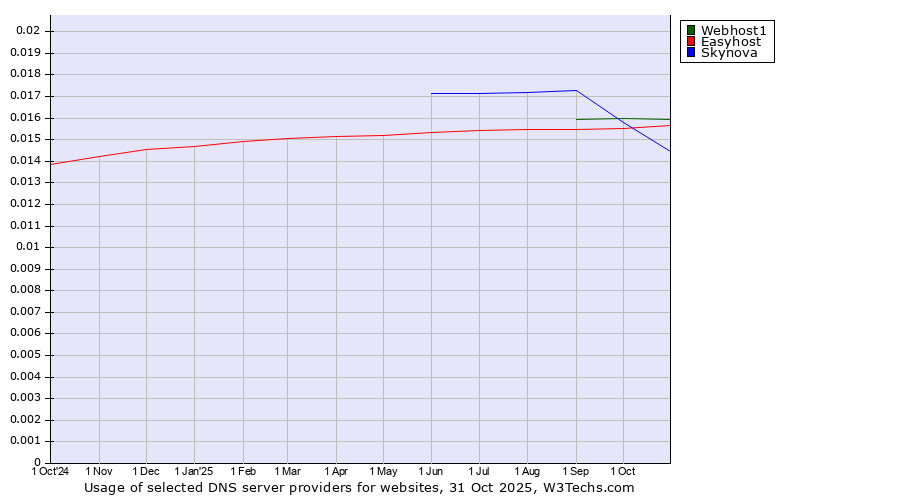 Historical trends in the usage of Webhost1 vs. Easyhost vs. Skynova